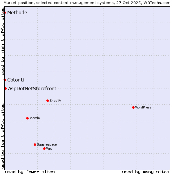 Market position of AspDotNetStorefront vs. Cotonti vs. Méthode