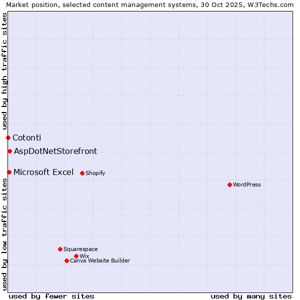 Market position of AspDotNetStorefront vs. Microsoft Excel vs. Cotonti