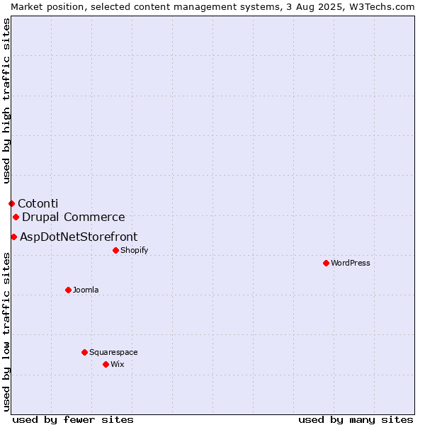 Market position of Drupal Commerce vs. AspDotNetStorefront vs. Cotonti
