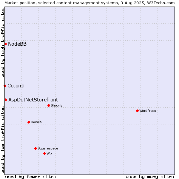 Market position of AspDotNetStorefront vs. NodeBB vs. Cotonti