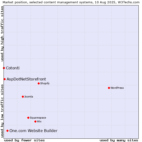 Market position of One.com Website Builder vs. AspDotNetStorefront vs. Cotonti