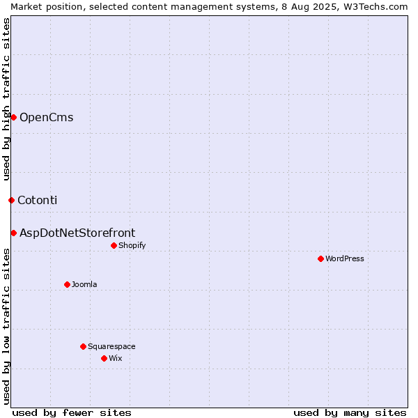 Market position of AspDotNetStorefront vs. OpenCms vs. Cotonti