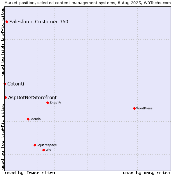 Market position of Salesforce Customer 360 vs. AspDotNetStorefront vs. Cotonti