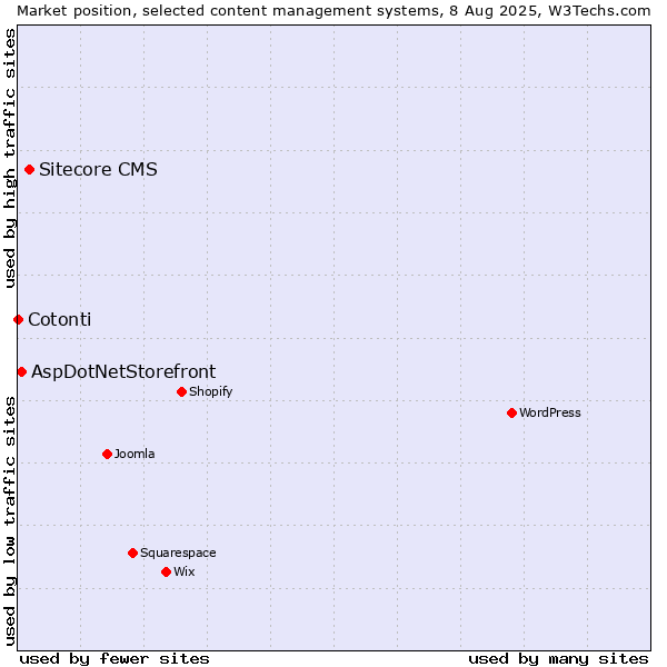 Market position of Sitecore CMS vs. AspDotNetStorefront vs. Cotonti