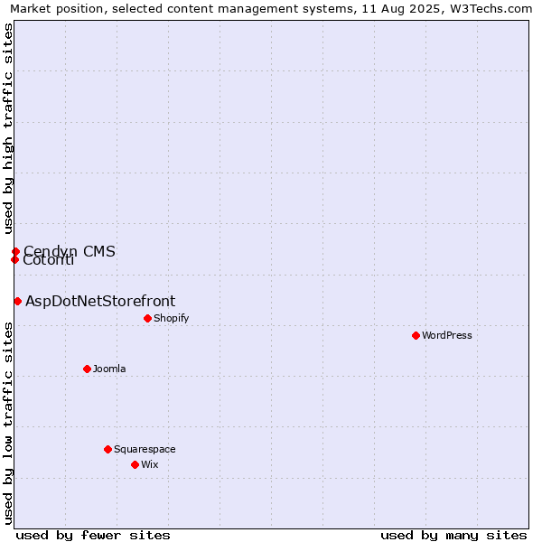 Market position of AspDotNetStorefront vs. Cendyn CMS vs. Cotonti
