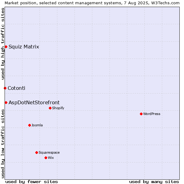 Market position of Squiz Matrix vs. AspDotNetStorefront vs. Cotonti