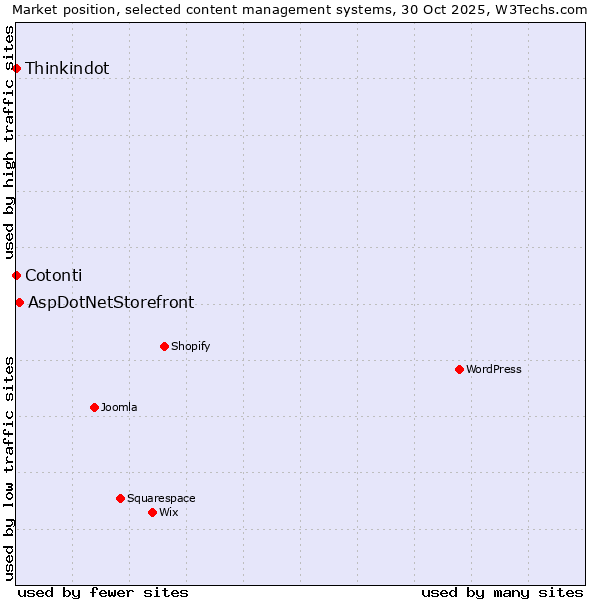Market position of AspDotNetStorefront vs. Thinkindot vs. Cotonti