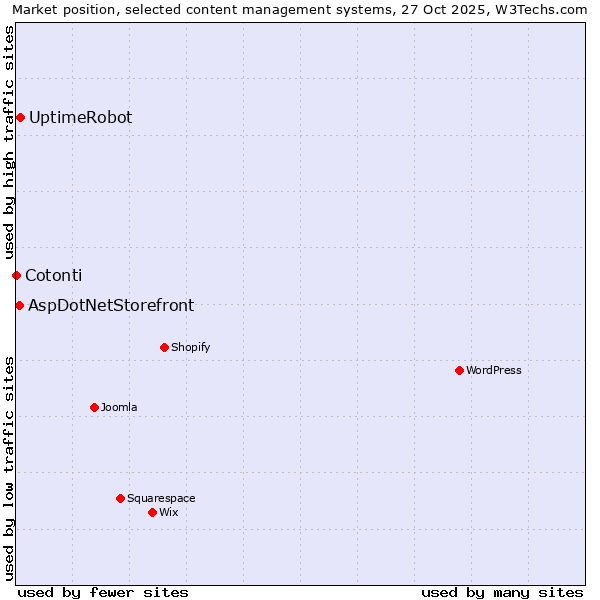 Market position of UptimeRobot vs. AspDotNetStorefront vs. Cotonti