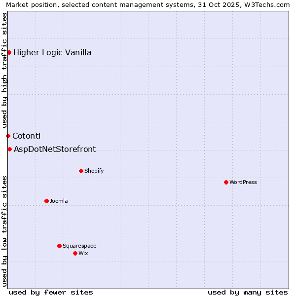 Market position of AspDotNetStorefront vs. Higher Logic Vanilla vs. Cotonti