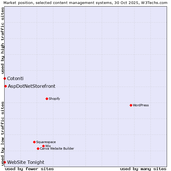 Market position of AspDotNetStorefront vs. Cotonti vs. WebSite Tonight