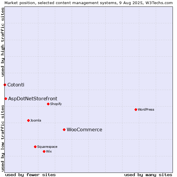 Market position of WooCommerce vs. AspDotNetStorefront vs. Cotonti