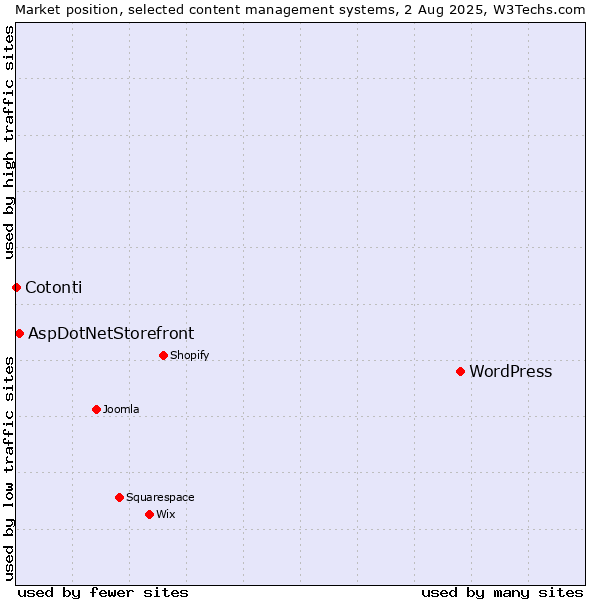 Market position of WordPress vs. AspDotNetStorefront vs. Cotonti