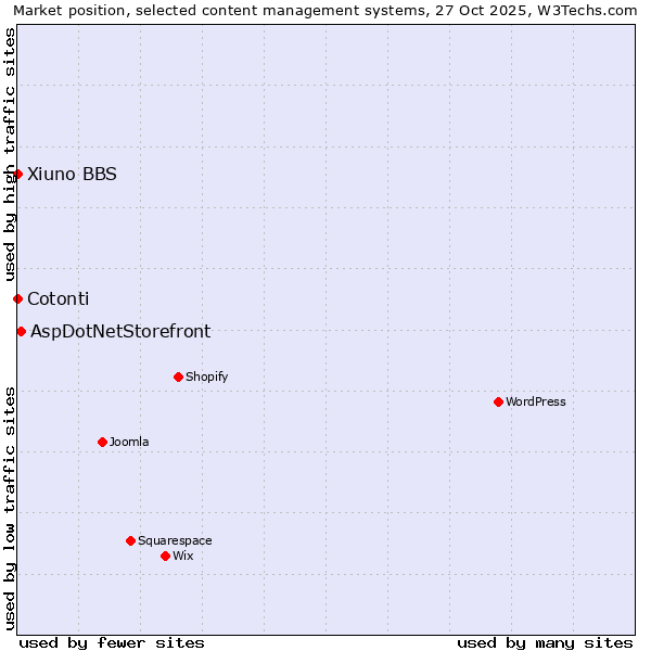 Market position of AspDotNetStorefront vs. Cotonti vs. Xiuno BBS