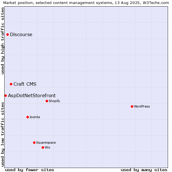 Market position of Craft CMS vs. Discourse vs. AspDotNetStorefront
