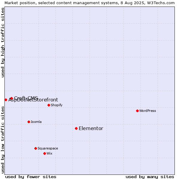 Market position of Elementor vs. Craft CMS vs. AspDotNetStorefront