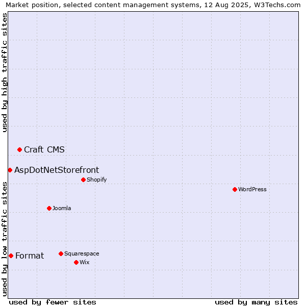 Market position of Craft CMS vs. Format vs. AspDotNetStorefront