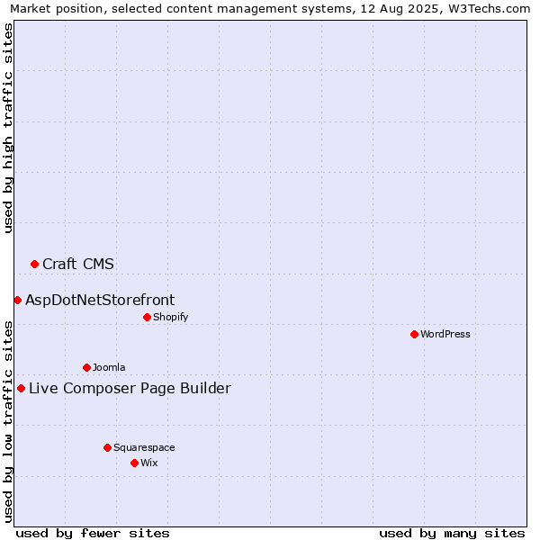 Market position of Craft CMS vs. Live Composer Page Builder vs. AspDotNetStorefront