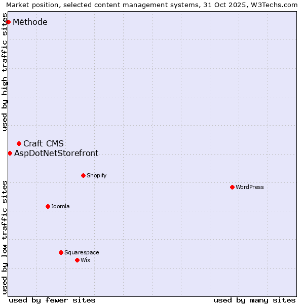 Market position of Craft CMS vs. AspDotNetStorefront vs. Méthode
