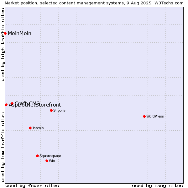 Market position of Craft CMS vs. AspDotNetStorefront vs. MoinMoin