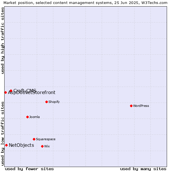 Market position of Craft CMS vs. NetObjects vs. AspDotNetStorefront