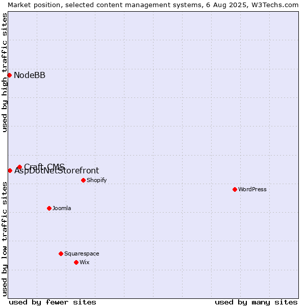 Market position of Craft CMS vs. AspDotNetStorefront vs. NodeBB