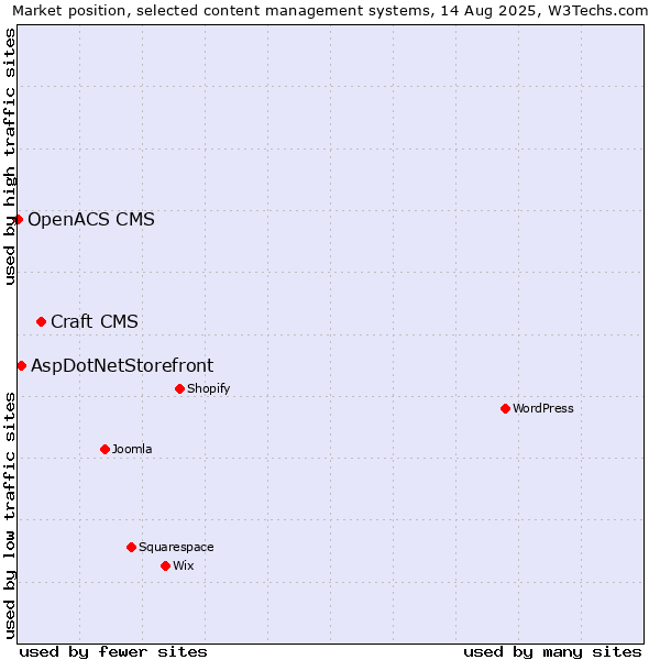 Market position of Craft CMS vs. AspDotNetStorefront vs. OpenACS CMS