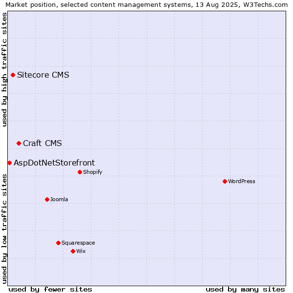Market position of Craft CMS vs. Sitecore CMS vs. AspDotNetStorefront