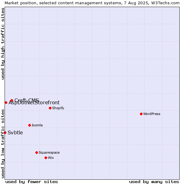 Market position of Craft CMS vs. AspDotNetStorefront vs. Svbtle