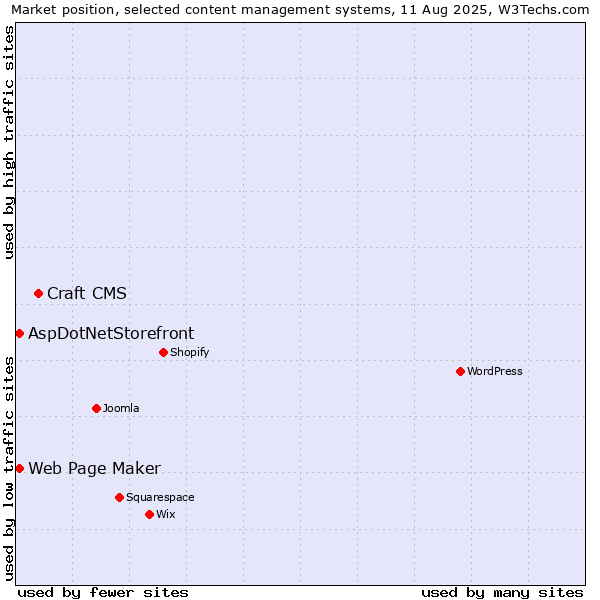 Market position of Craft CMS vs. Web Page Maker vs. AspDotNetStorefront