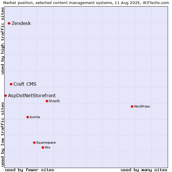 Market position of Craft CMS vs. Zendesk vs. AspDotNetStorefront