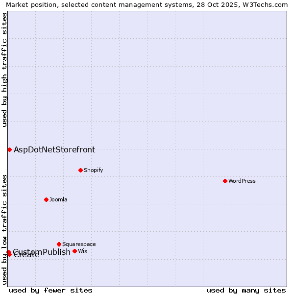 Market position of Create vs. AspDotNetStorefront vs. CustomPublish