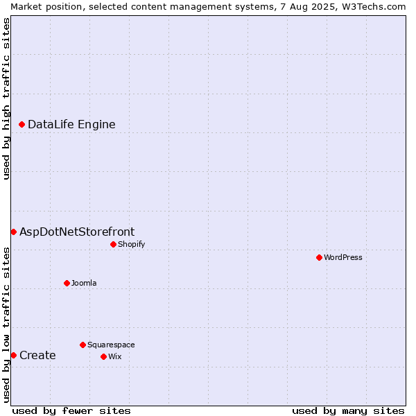 Market position of DataLife Engine vs. Create vs. AspDotNetStorefront