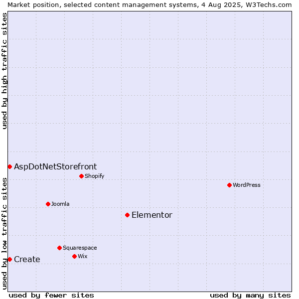 Market position of Elementor vs. Create vs. AspDotNetStorefront