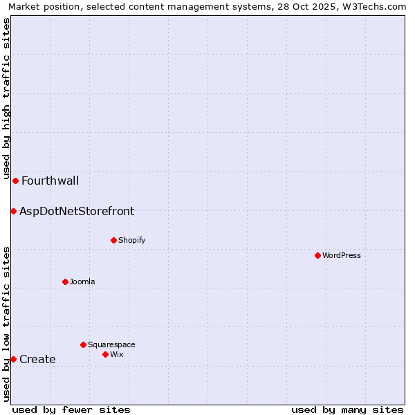 Market position of Fourthwall vs. Create vs. AspDotNetStorefront