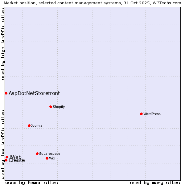 Market position of iWeb vs. Create vs. AspDotNetStorefront