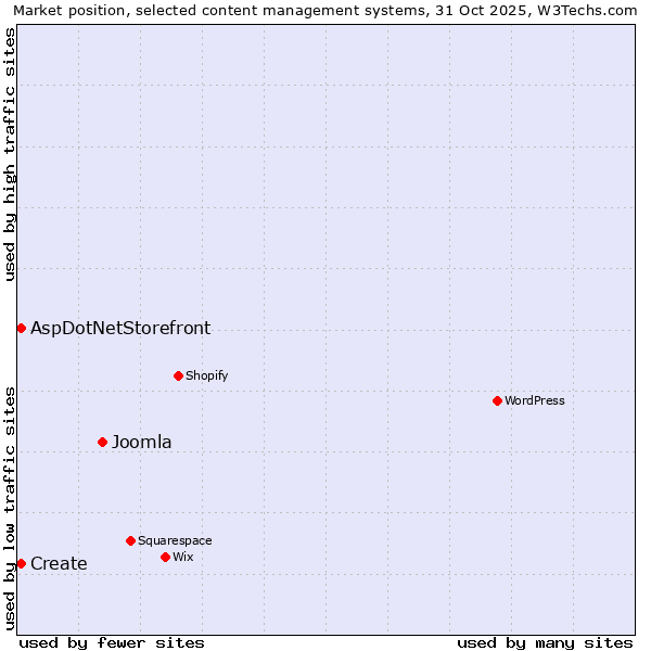 Market position of Joomla vs. Create vs. AspDotNetStorefront