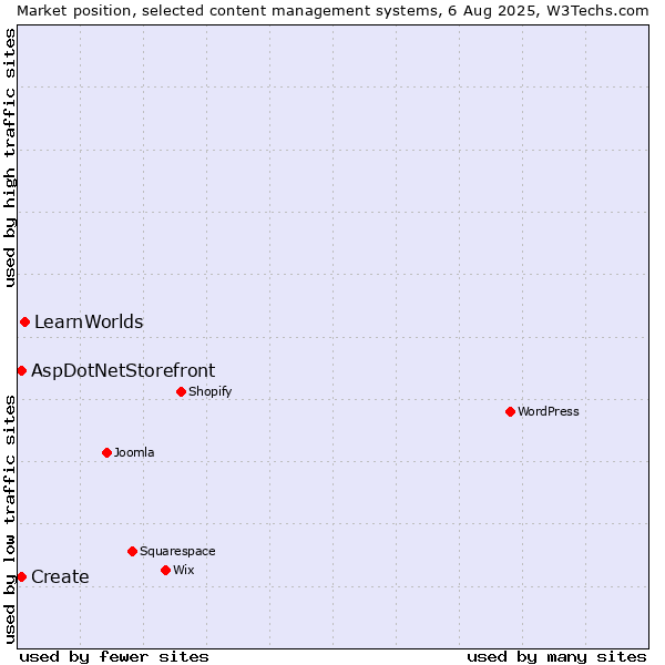 Market position of LearnWorlds vs. Create vs. AspDotNetStorefront