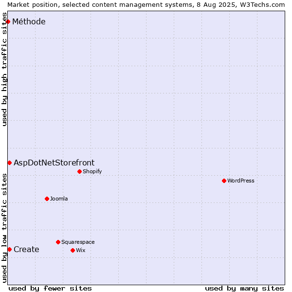 Market position of Create vs. AspDotNetStorefront vs. Méthode