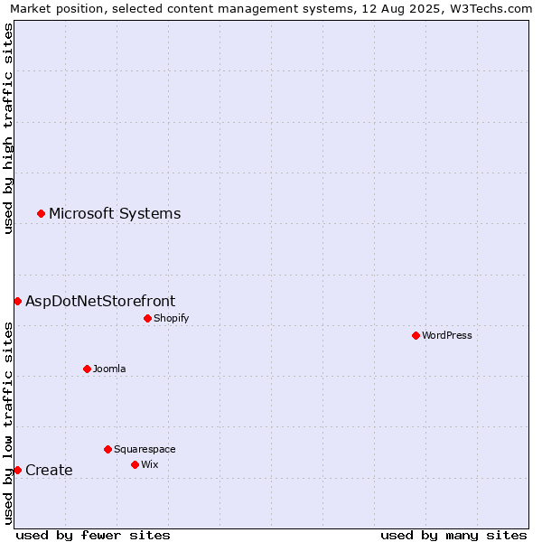 Market position of Microsoft Systems vs. Create vs. AspDotNetStorefront