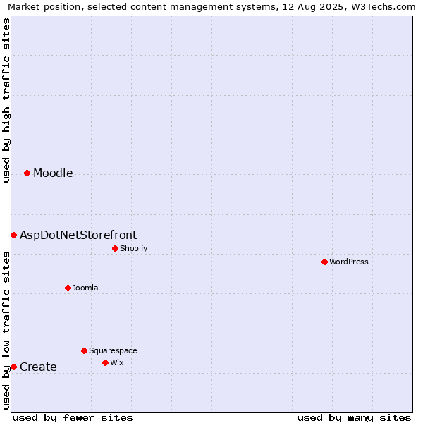 Market position of Moodle vs. Create vs. AspDotNetStorefront