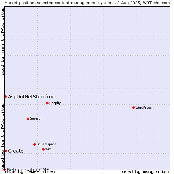Market position of Create vs. AspDotNetStorefront vs. Netgenerator CMS