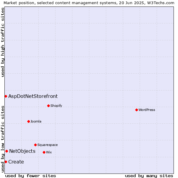 Market position of NetObjects vs. Create vs. AspDotNetStorefront