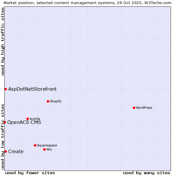 Market position of Create vs. AspDotNetStorefront vs. OpenACS CMS