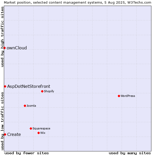 Market position of Create vs. AspDotNetStorefront vs. ownCloud