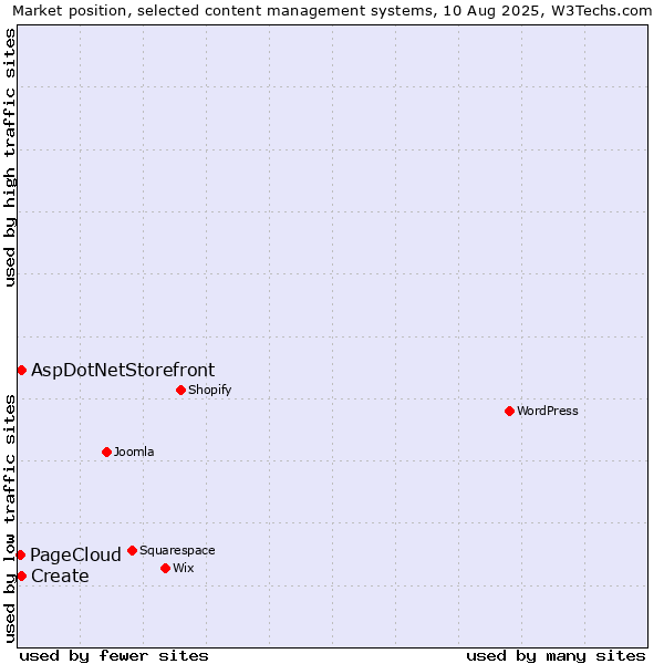 Market position of Create vs. AspDotNetStorefront vs. PageCloud