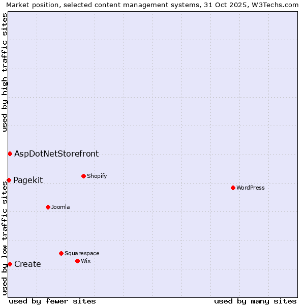 Market position of Create vs. AspDotNetStorefront vs. Pagekit