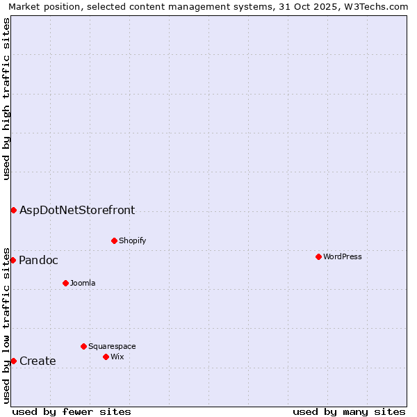Market position of Create vs. AspDotNetStorefront vs. Pandoc
