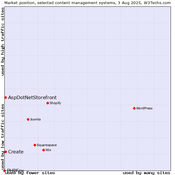Market position of Create vs. AspDotNetStorefront vs. PHPFox
