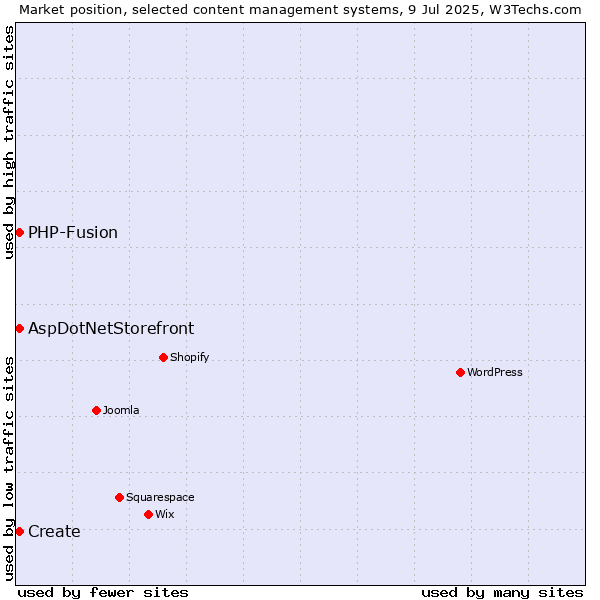 Market position of Create vs. AspDotNetStorefront vs. PHP-Fusion
