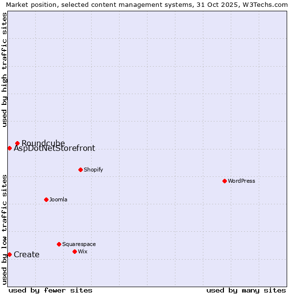 Market position of Roundcube vs. Create vs. AspDotNetStorefront